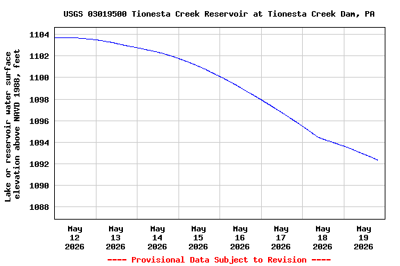 Graph of  Lake or reservoir water surface elevation above NAVD 1988, feet