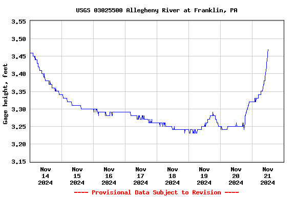 Graph of  Gage height, feet