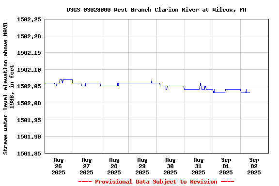 Graph of  Stream water level elevation above NAVD 1988, in feet