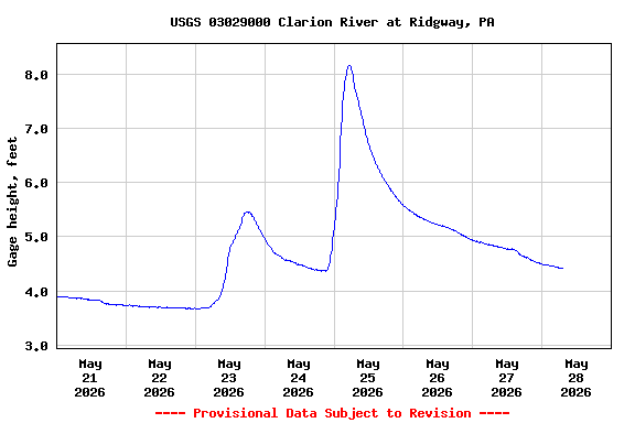 Graph of  Gage height, feet