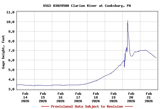 Graph of  Gage height, feet