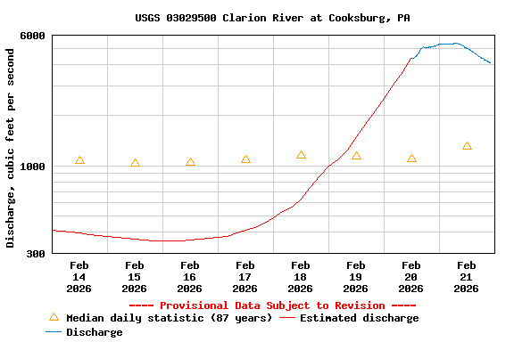 Graph of  Discharge, cubic feet per second