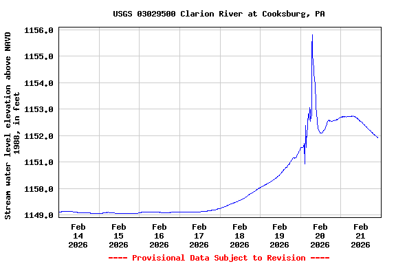 Graph of  Stream water level elevation above NAVD 1988, in feet