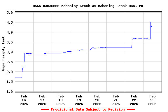 Graph of  Gage height, feet