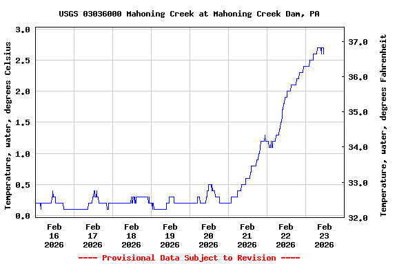 Graph of  Temperature, water, degrees Celsius