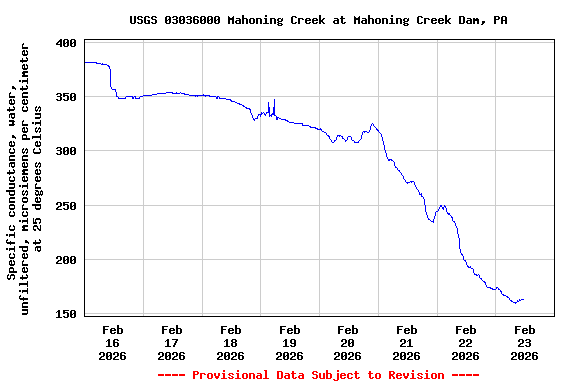 Graph of  Specific conductance, water, unfiltered, microsiemens per centimeter at 25 degrees Celsius
