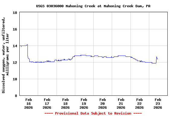 Graph of  Dissolved oxygen, water, unfiltered, milligrams per liter