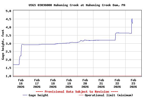 Graph of  Gage height, feet