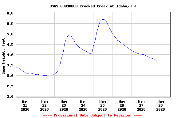 Graph of  Gage height, feet