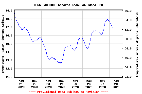 Graph of  Temperature, water, degrees Celsius