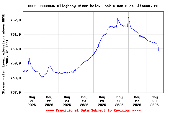 Graph of  Stream water level elevation above NAVD 1988, in feet