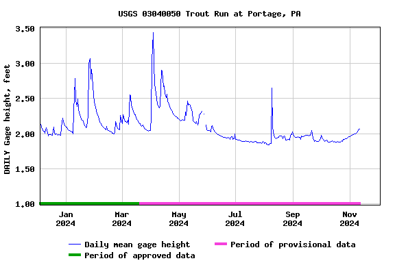 Graph of DAILY Gage height, feet