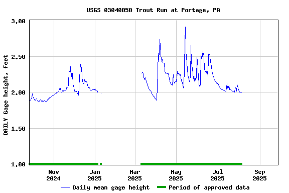Graph of DAILY Gage height, feet