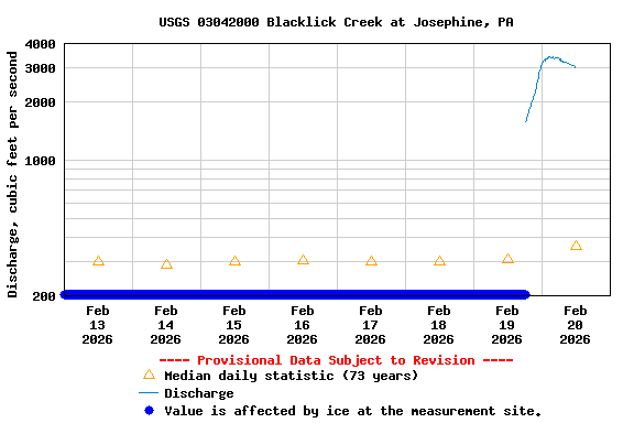 Graph of  Discharge, cubic feet per second