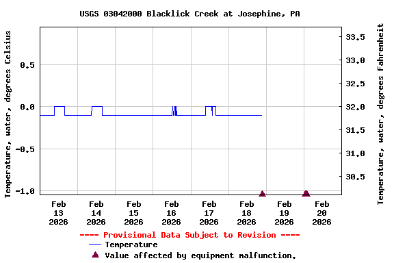 Graph of  Temperature, water, degrees Celsius