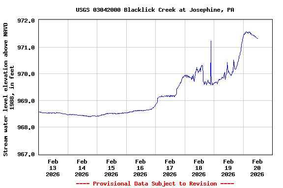 Graph of  Stream water level elevation above NAVD 1988, in feet