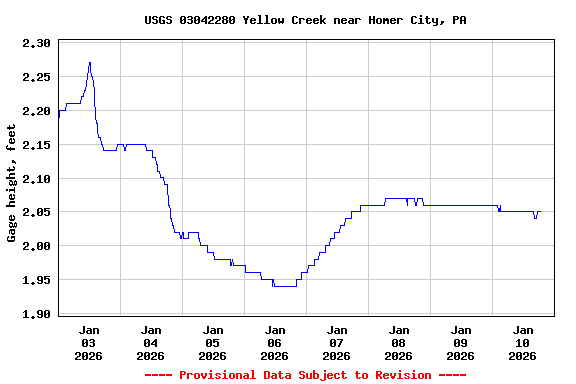 Graph of  Gage height, feet