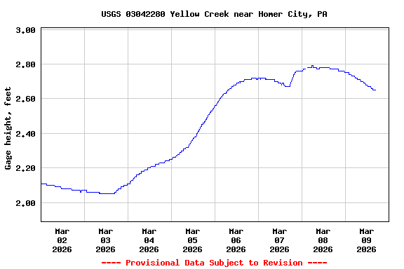 Graph of  Gage height, feet