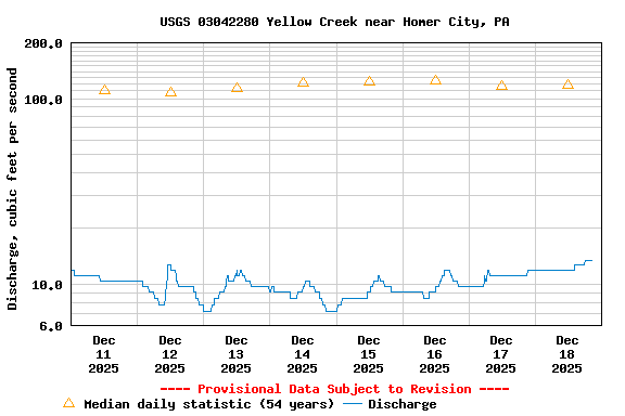 Graph of  Discharge, cubic feet per second