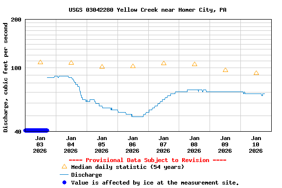 Graph of  Discharge, cubic feet per second