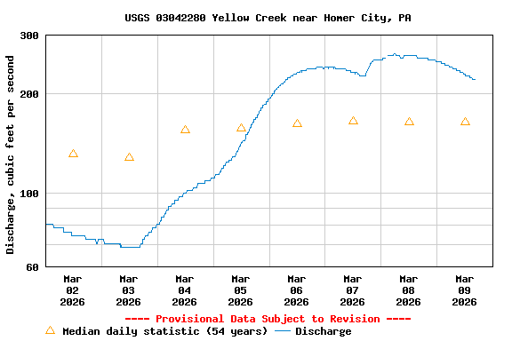 Graph of  Discharge, cubic feet per second