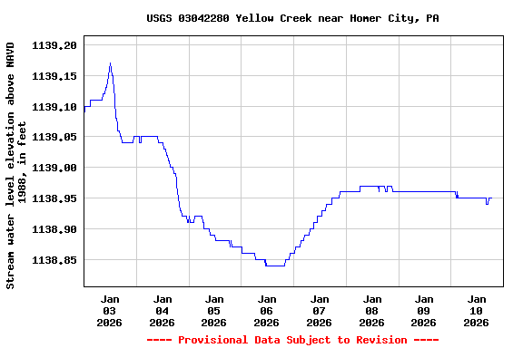 Graph of  Stream water level elevation above NAVD 1988, in feet