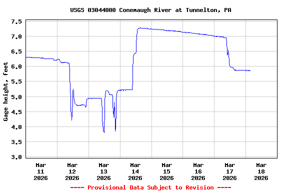 Graph of  Gage height, feet