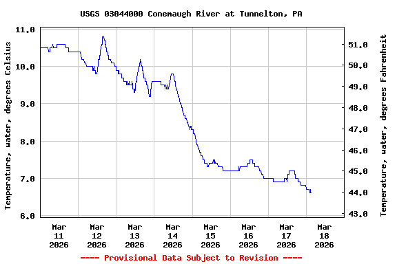 Graph of  Temperature, water, degrees Celsius