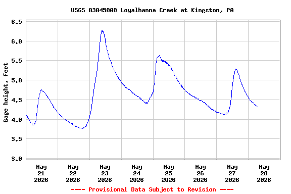 Graph of  Gage height, feet