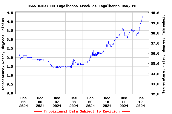 Graph of  Temperature, water, degrees Celsius