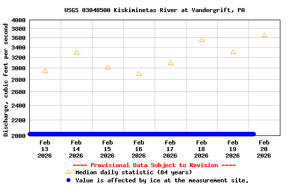 Graph of  Discharge, cubic feet per second