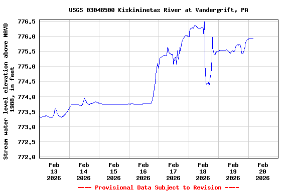 Graph of  Stream water level elevation above NAVD 1988, in feet