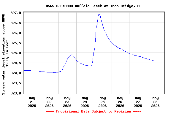 Graph of 