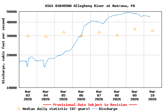 Graph of  Discharge, cubic feet per second