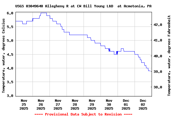 Graph of  Temperature, water, degrees Celsius