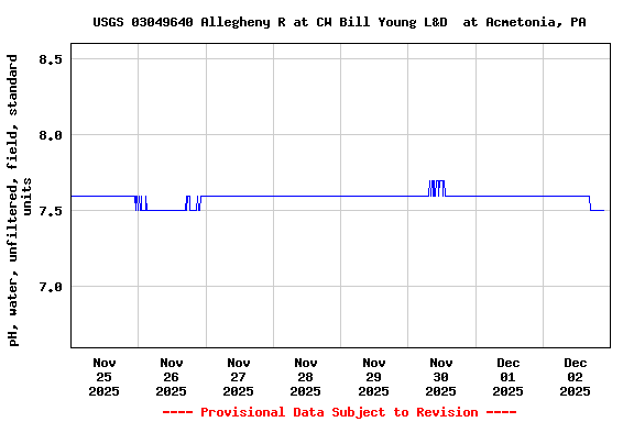 Graph of  pH, water, unfiltered, field, standard units
