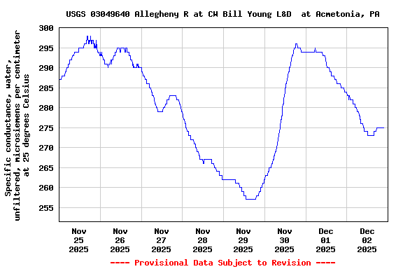 Graph of  Specific conductance, water, unfiltered, microsiemens per centimeter at 25 degrees Celsius