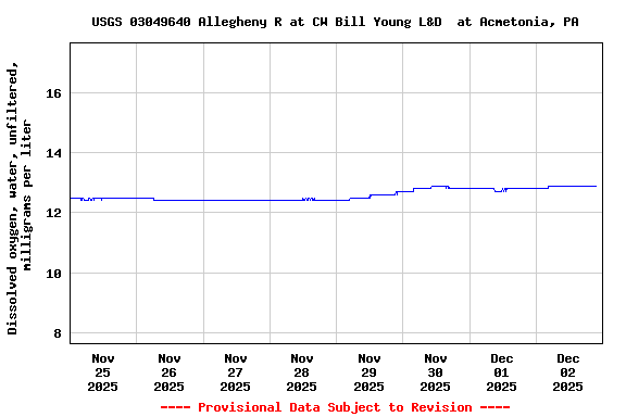 Graph of  Dissolved oxygen, water, unfiltered, milligrams per liter