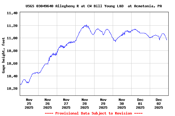 Graph of  Gage height, feet