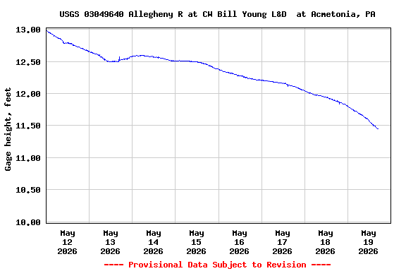 Graph of  Gage height, feet