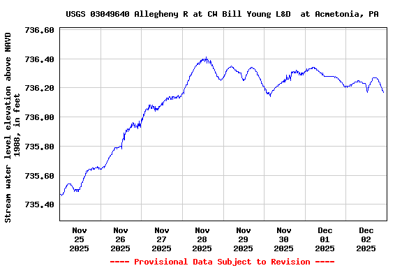 Graph of  Stream water level elevation above NAVD 1988, in feet