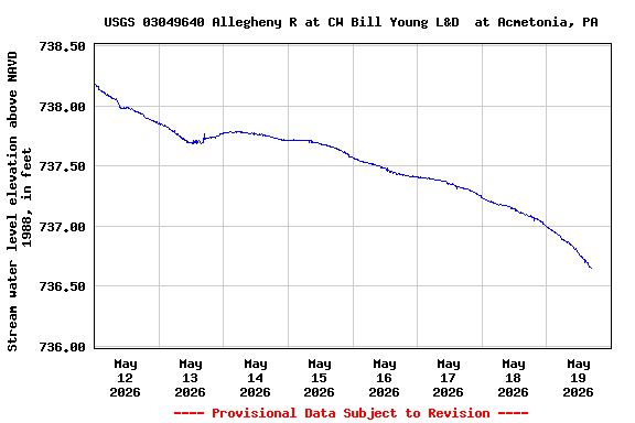 Graph of  Stream water level elevation above NAVD 1988, in feet