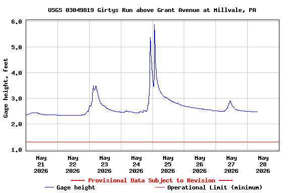 Graph of  Gage height, feet
