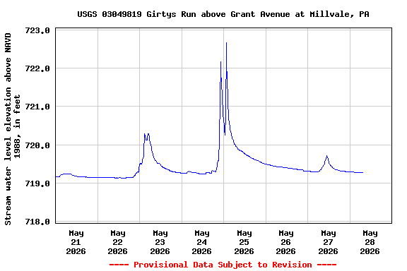 Graph of  Stream water level elevation above NAVD 1988, in feet