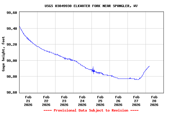 Graph of  Gage height, feet