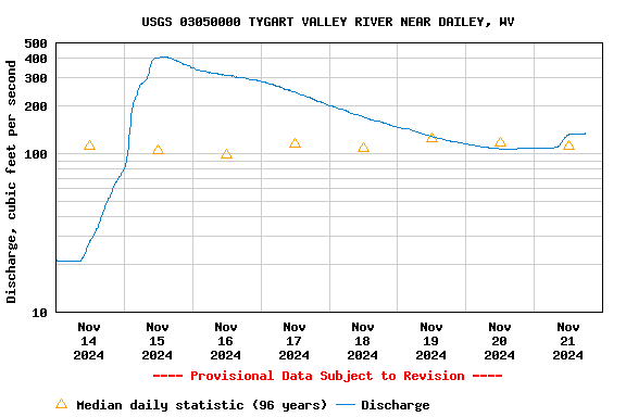 Graph of  Discharge, cubic feet per second