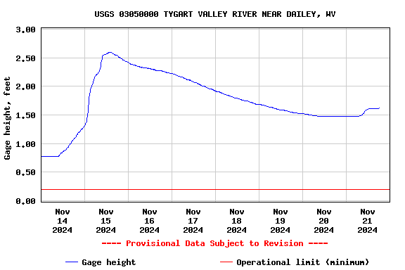 Graph of  Gage height, feet