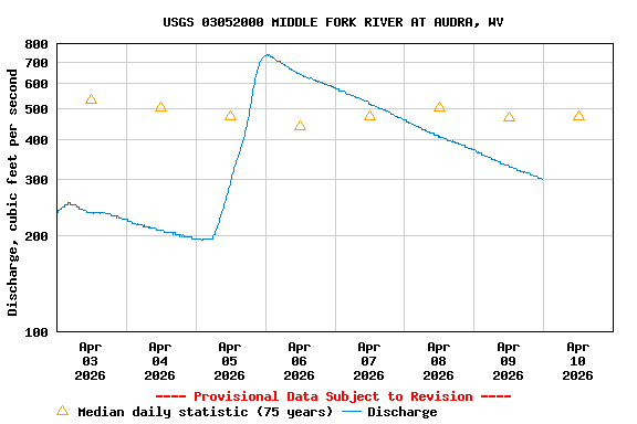 Graph of  Discharge, cubic feet per second