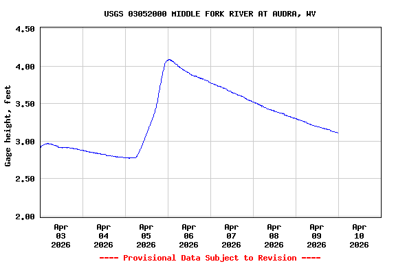 Graph of  Gage height, feet