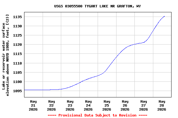 Graph of  Lake or reservoir water surface elevation above NAVD 1988, feet, [(2)]